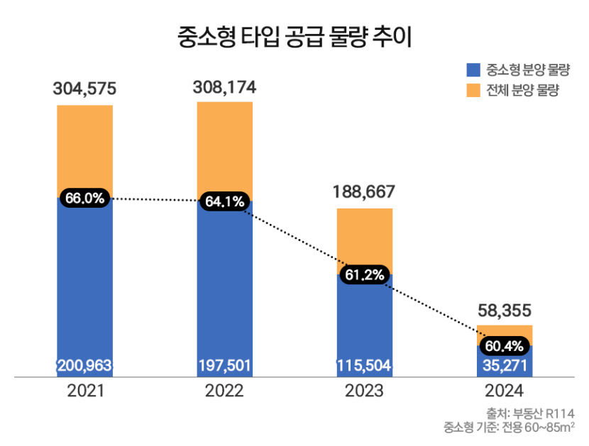 올해 국평에 1순위 청약통장 절반 몰려
