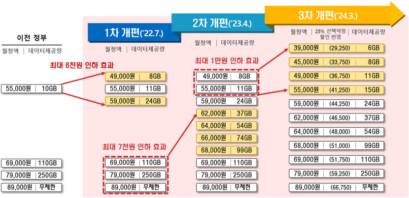 휴대폰 중저가 요금제·단말기 줄줄이 출시…신설 중저가 요금제 벌써 620만 가입