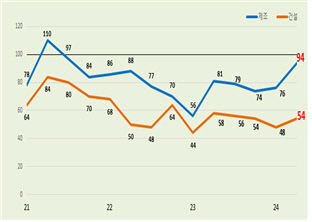 대구지역 기업경기 전망 2분기 연속 상승세
