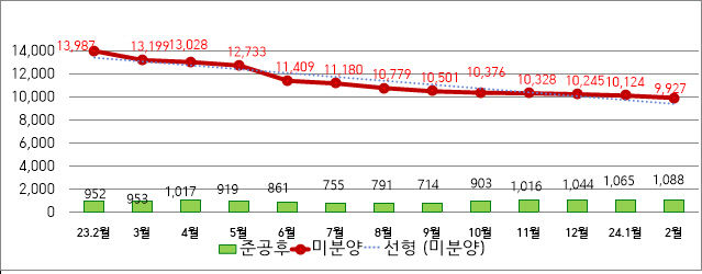 분양가 할인 혜택 영향...대구 미분양 아파트, 18개월 만에 1만가구 아래로