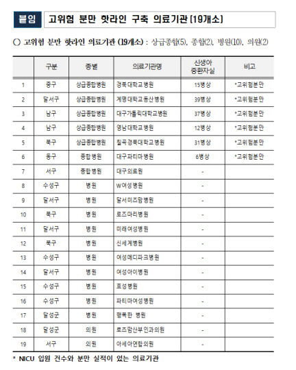 대구시, 고위험 분만 환자 진료 강화…자체 핫라인 운영
