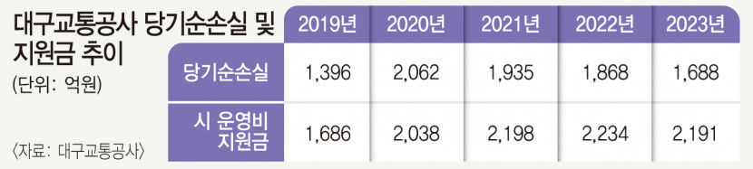 대구교통공사 실적 개선 뚜렷…김기혁표 경영혁신 빛 보나