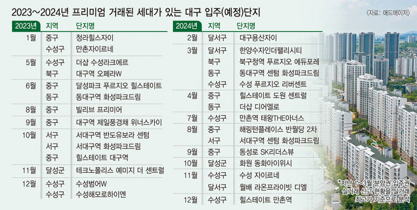 오를 곳은 올랐다…대구 2023~2024년 입주 단지 10곳 중 3곳은 프리미엄 붙어