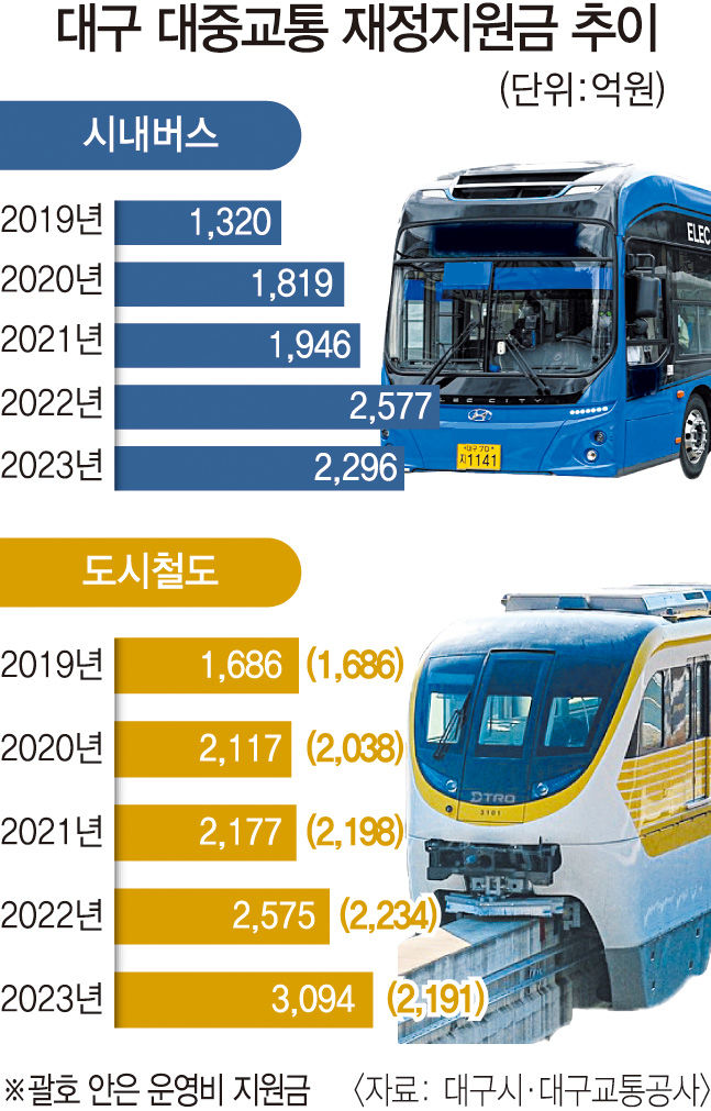 [단독] 대구 대중교통 적자 바닥 찍었다…공영제 전환 이후 18년만에 첫 재정지원금 감소