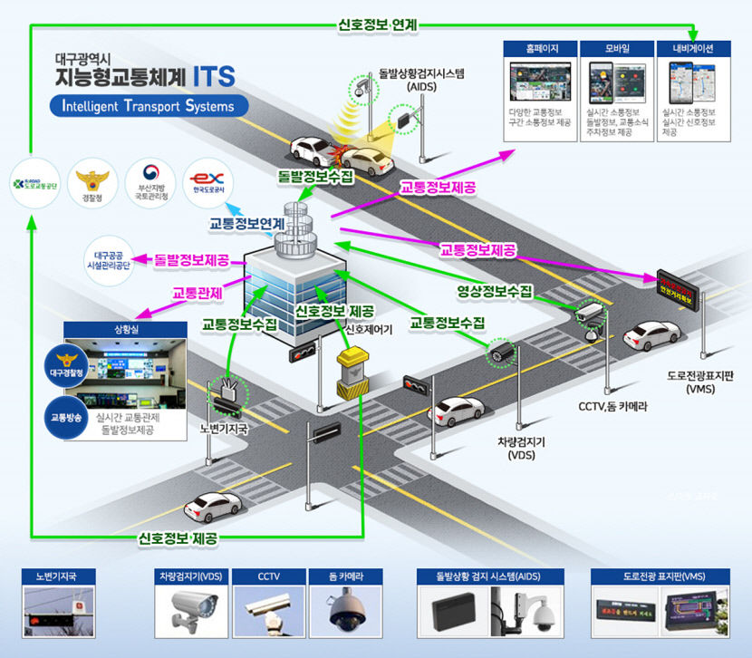 [붙임]1-1_지능형교통체계_개념도