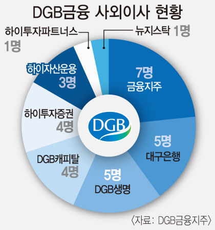 DGB금융그룹 사외이사만 30명…견제 강화로 투명경영 실현