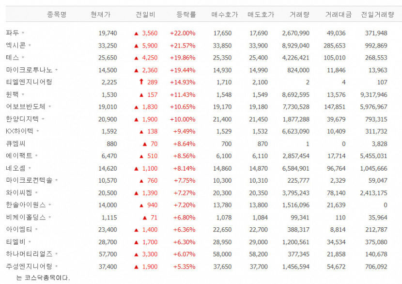 엑시콘 급등 배경?…파두·테스·마이크로투나노·티엘엔지니어링·윈팩 등 반도체와 장비株 강세