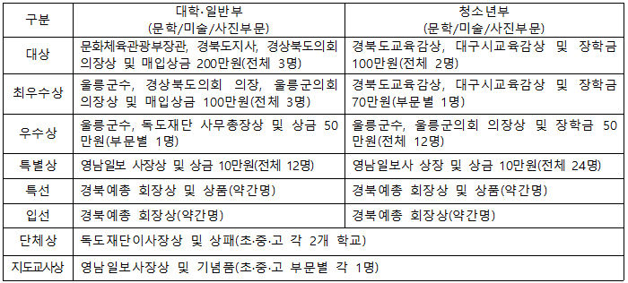 ‘제14회 대한민국 독도문예대전’ 공모