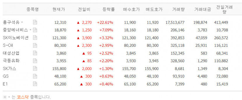 흥구석유·중앙에너비스 급등, LPG 관련주 일제히 상승