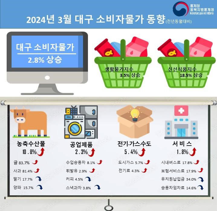 3월 소비자물가 대구 4개월 연속 2%대…경북은 3%대