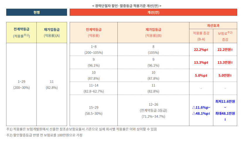 한동안 차보험 안들었다가 재가입시 이전 운전 경력 인정받는다