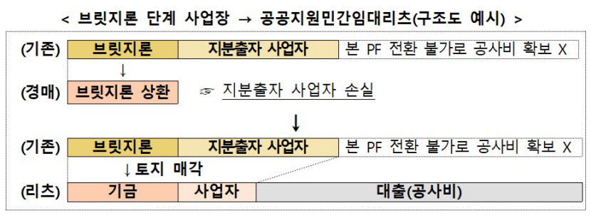 준공후 미분양, CR리츠가 매입해 임대주택 된다