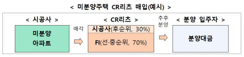 준공후 미분양, CR리츠가 매입해 임대주택 된다