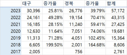 대구·경북 전기차 누적등록대수 5만대 돌파…전국은 50만대 넘어