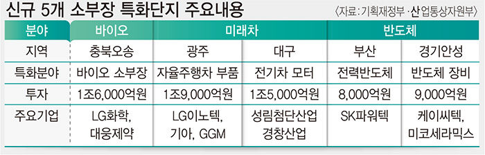 대구 모빌리티 모터 소부장 특화단지 육성에 박차