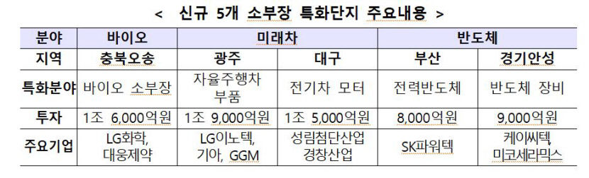 대구 전기차 모터 특화단지에 1조5천억 투자된다