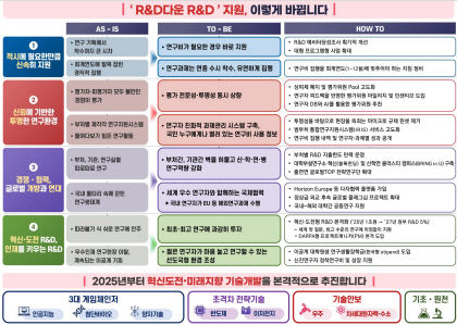 대통령실 내년도 R&D 예산 역대 최대 규모 편성
