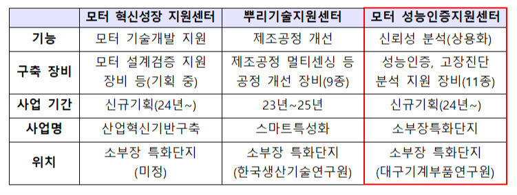 대구 모빌리티 모터 소부장 특화단지 육성에 박차