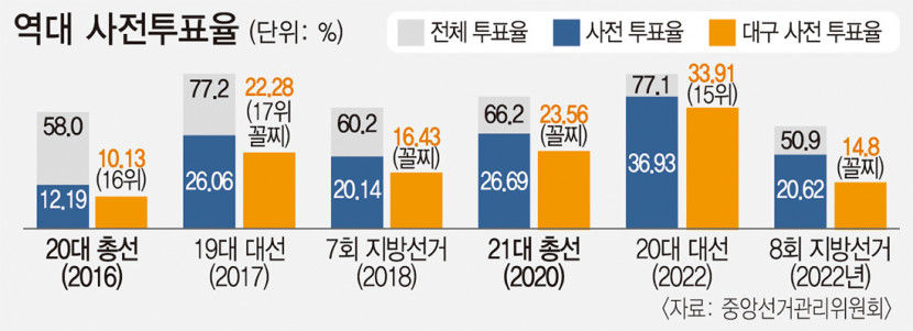 [뉴스분석] 대구, 사전투표율 최하위 오명 벗을 것인가