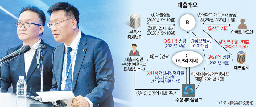 새마을금고중앙회, 양문석 후보 딸·대출모집인 수사기관 통보 (종합)