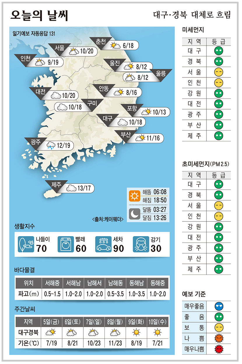 대구·경북 오늘의 날씨 (4월4일)…낮최고기온 대구·구미 18, 안동 16, 포항 13도
