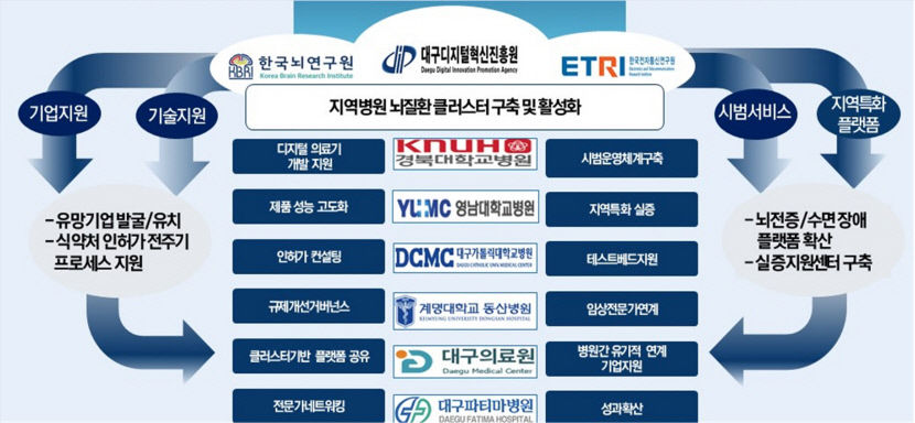 대구시 AI 기반 뇌발달질환 디지털의료기기 실증사업 최종 선정