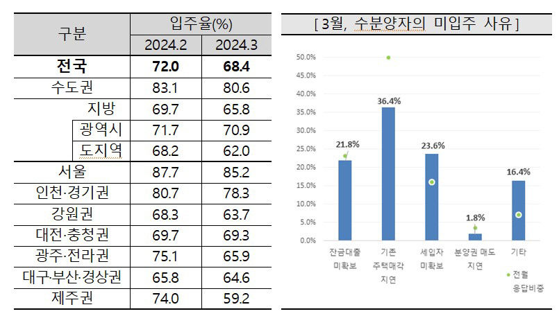 기존 집 안 팔리고 세입자 못 구했어요…3월 대구권 입주율도 하락