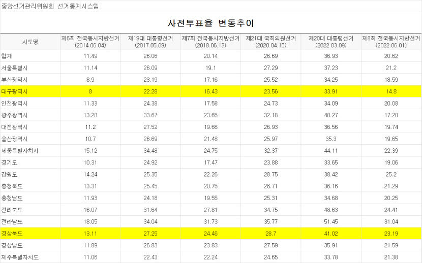 [뉴스분석] 대구, 사전투표율 최하위 오명 벗을 것인가