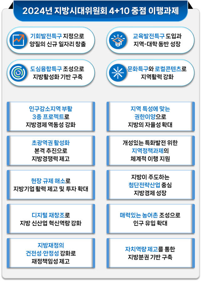 지방시대위 살기좋은 지방시대 정책 위해 올해 42조 투입