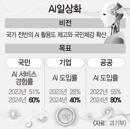 취약층 건강관리·자폐 예측…정부 AI 일상화에 올해 7100억 투입