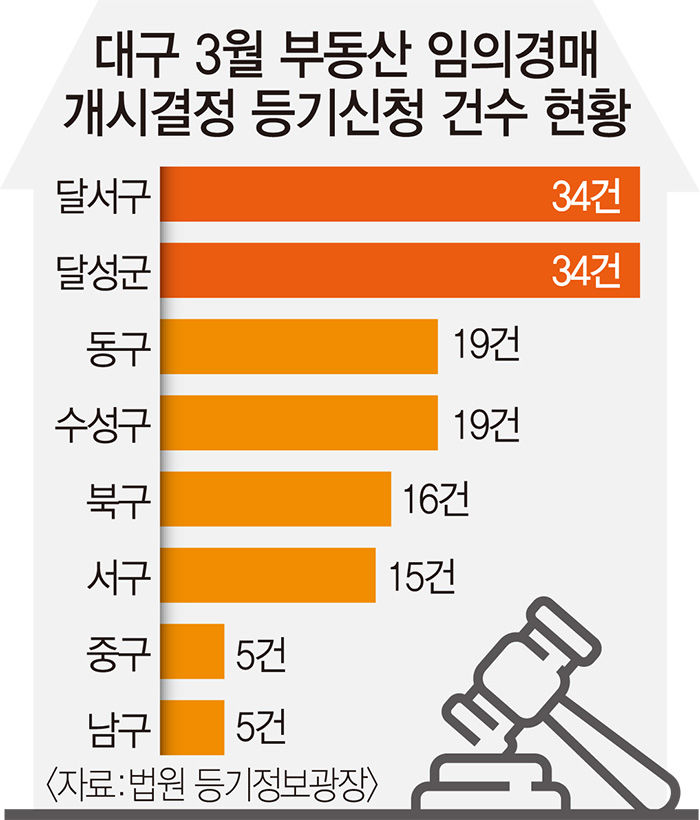 이자도 못 내는 영끌족…대구 3월 임의경매 신청 147건