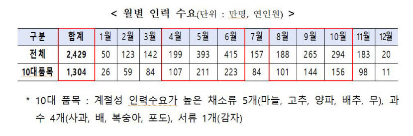 정부, 사과 등 10대 품목 주산지 30개 시군 대상으로 인력공급 특별관리 추진