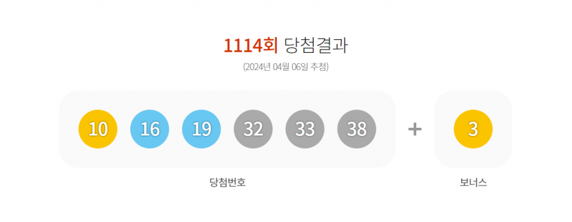 1114회 로또 1등 10, 16, 19, 32, 33, 38…1등 17명 당첨금 15억8천만원씩