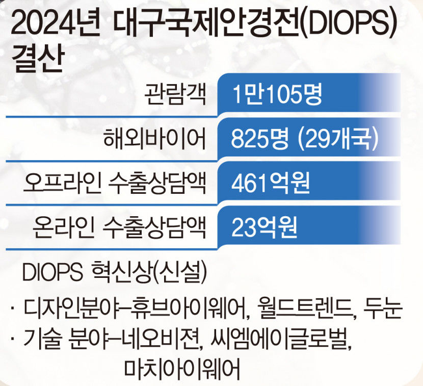 2024 디옵스 461억원 규모 수출 상담 실적 거둬