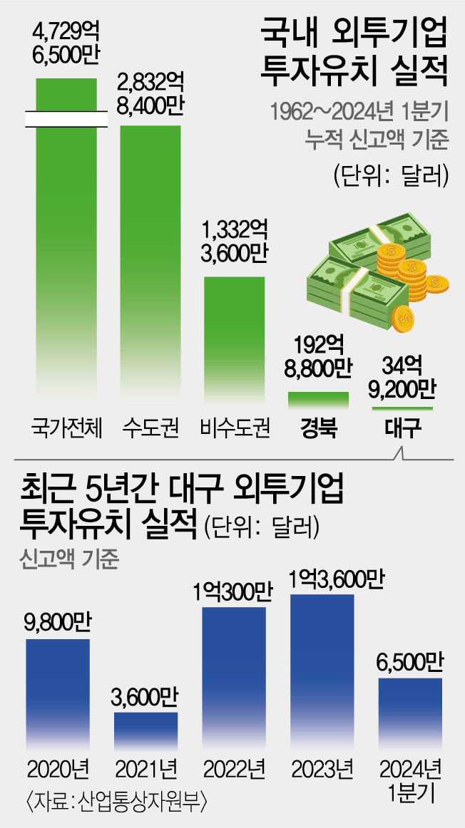 대구 외투유치 올해 2억달러 넘을까