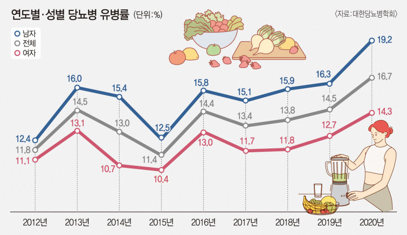 잡곡밥 위주 건강한 식습관…혈당 잡고 당뇨병 예방까지