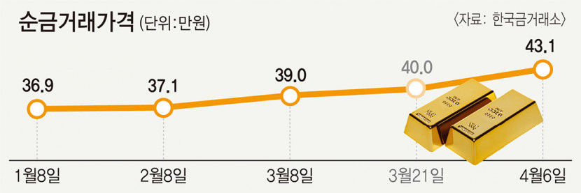 돌반지는 이제 옛말 금 한 돈 3.75g 40만 원 돌파