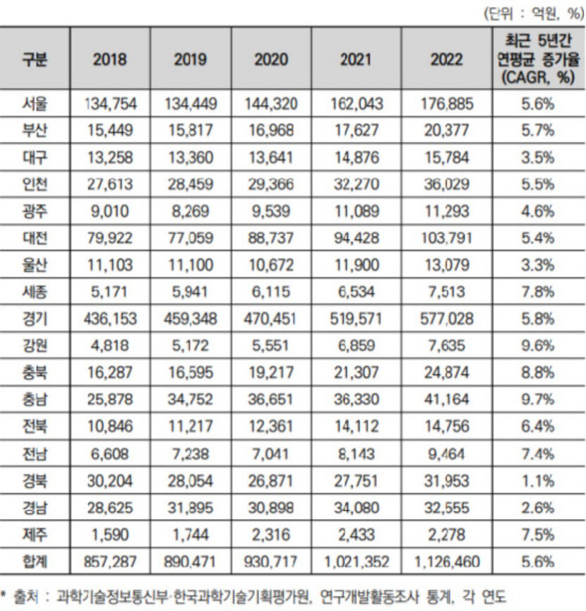 내년 R&D 예산 역대 최대…위기의 대구 대규모 증액 기회 삼고 전략 마련해야