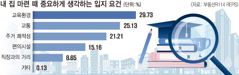 [위클리 키워드] 성인 10명 중 3명 내 집 마련 시 교육환경 가장 고려