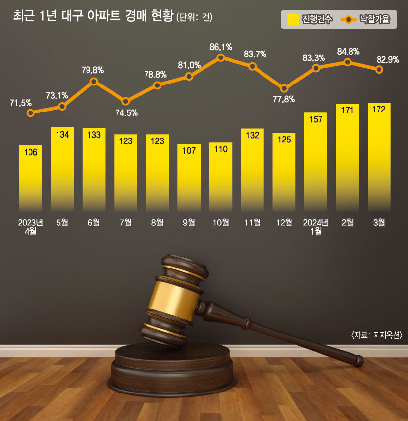 쏟아진 대구 경매 물건…경매 진행 건수 14년 만에 최다