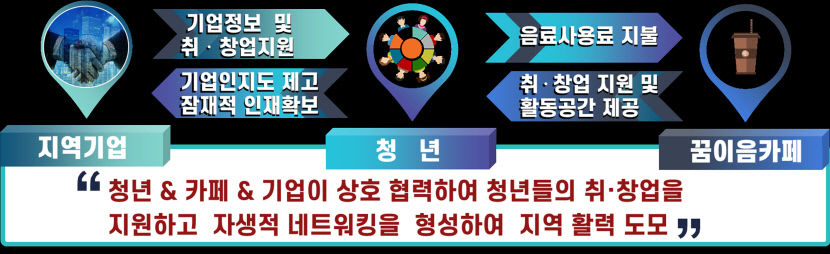 경북도 꿈 이음 청춘 카페 7개 시군 미취업 청년 1650명 모집