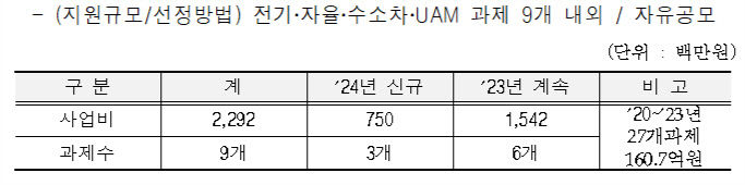 대구 미래모빌리티 핵심부품 연구개발사업 가속도…지난해 전기차모터 소부장특화단지 유치효과 기대