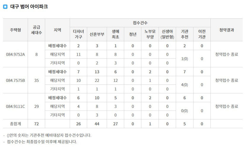 범어아이파크 1차 특공 어느 타입이 가장 인기 있었나…평균 청약경쟁률은 1.43대 1