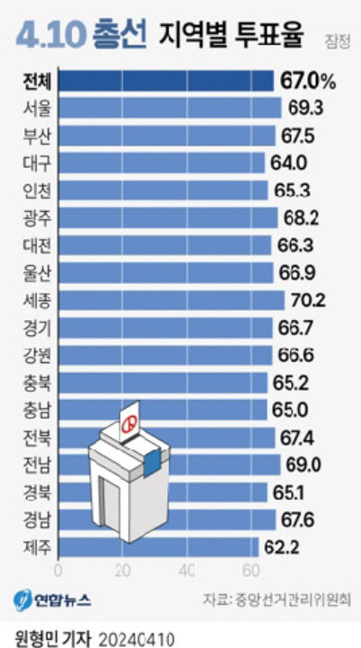 TK 최다 득표 박형수…투표율 가장 높은 곳의성 꼴찌는 칠곡