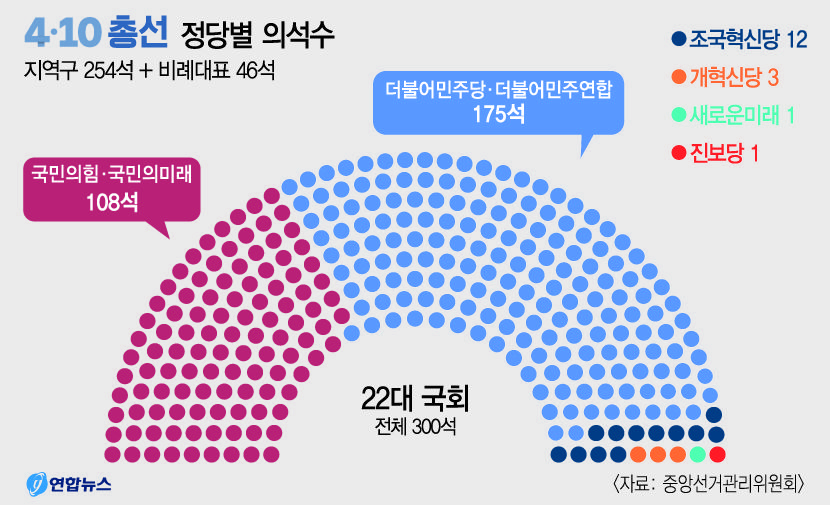 다시금 巨野 거듭난 민주당, 벌써 당권경쟁 시작…이재명 한 번 더 할까