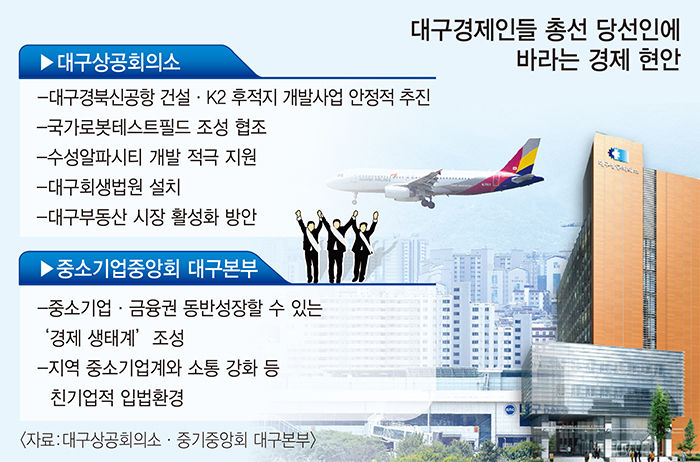 TK신공항 건설사업·대구회생법원 설치·부동산경기 활성화 지원필요…22대 대구국회의원 당선인에 건의