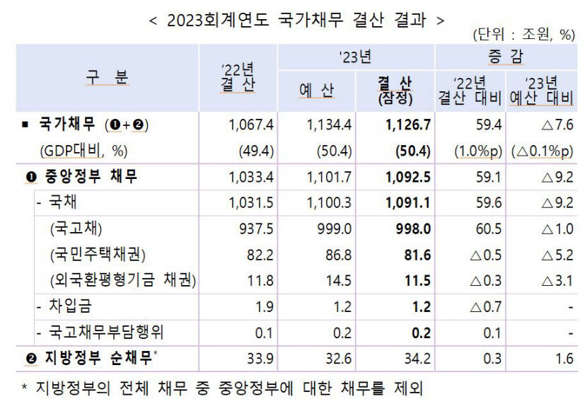 국가채무 1천127조 역대 최대…지방채무 34조2천억원