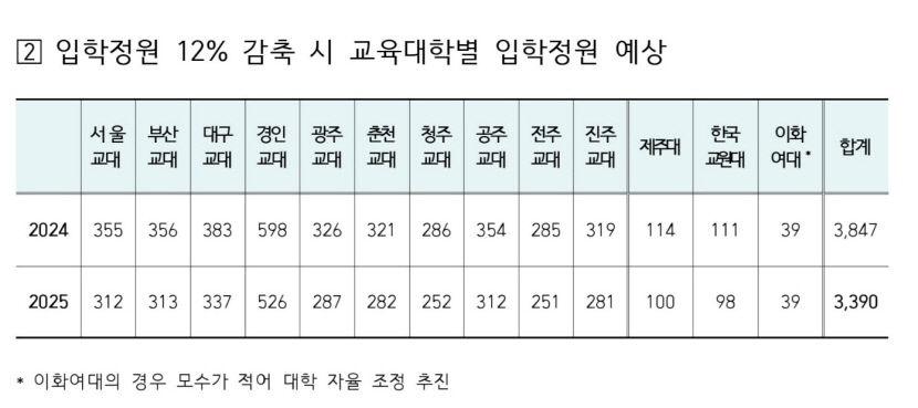 학령인구 감소 등 여파…전국 교대 입학정원, 13년 만에 12% 감축