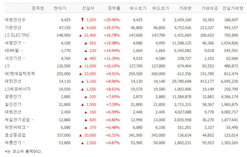 대원전선우 상한가, 세명전기·서전기전·HD현대일렉트릭 등 전기장비 관련주 들썩