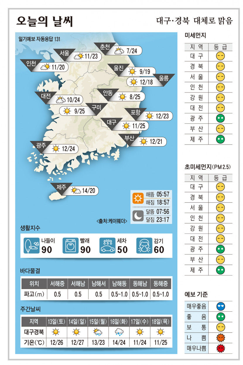 대구·경북 오늘의 날씨 (4월12일)…낮최고기온 대구·구미·안동 25, 포항 23도